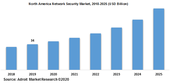 North America Network Security Market 2018-2025