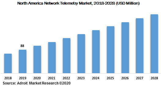 North America Network Telemetry Market 2018-2028