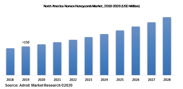 North America Nomex Honeycomb Market, 2018-2028 (USD Million)