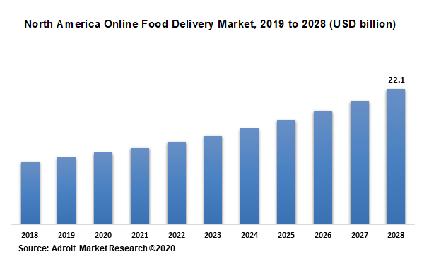 North America Online Food Delivery Market, 2019 to 2028 (USD billion)