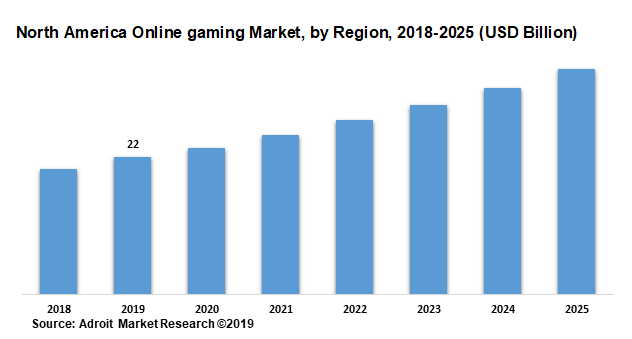 North America Online gaming Market by Region 2018-2025 (USD Billion)