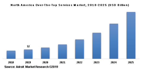 North America Over-The-Top Services Market, 2018-2025 (USD Billion)