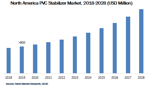 North America PVC Stabilizer Market 2018-2028