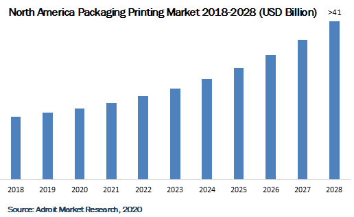 North America Packaging Printing Market 2018-2028