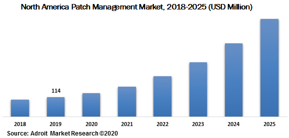 North America Patch Management Market 2018-2025 (USD Million)