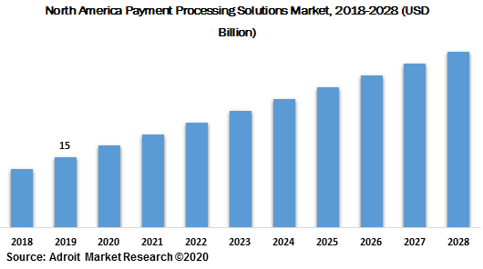 North America Payment Processing Solutions Market 2018-2028