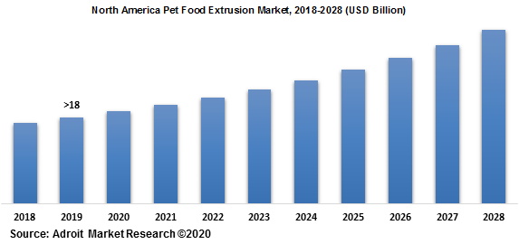 North America Pet Food Extrusion Market 2018-2028