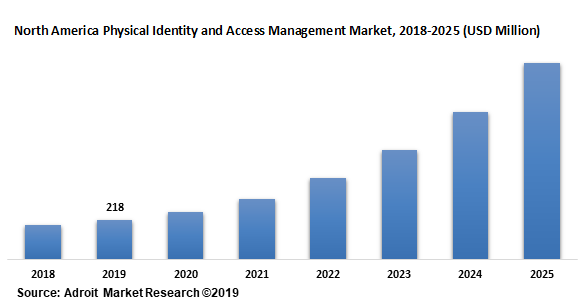 North America Physical Identity and Access Management Market 2018-2025 (USD Million)
