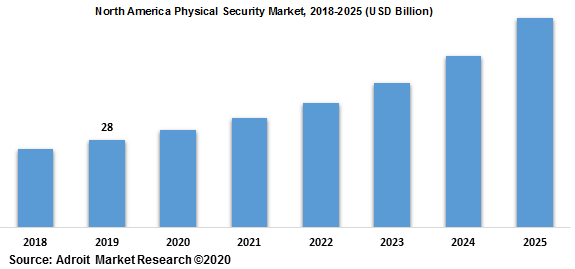North America Physical Security Market 2018-2025