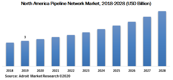 North America Pipeline Network Market 2018-2028 (USD Billion)
