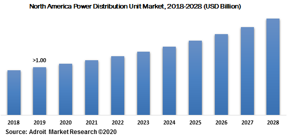 North America Power Distribution Unit Market 2018-2028