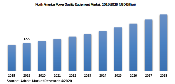 North America Power Quality Equipment Market, 2018-2028 (USD Billion)