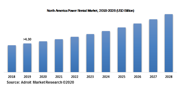 North America Power Rental Market, 2018-2028 (USD Billion)