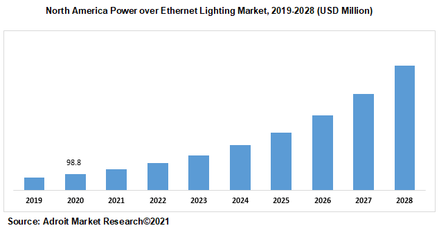 North America Power over Ethernet Lighting Market 2019-2028 (USD Million)