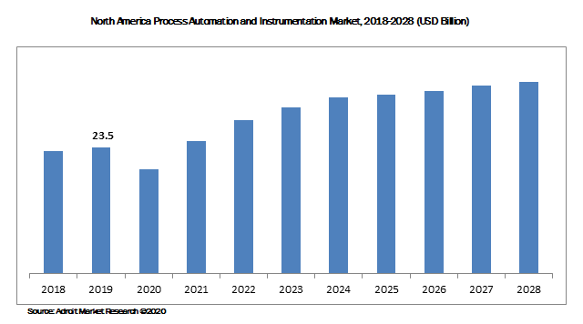 North America Process Automation and Instrumentation Market, 2018-2028 (USD Billion)