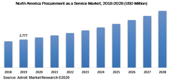 North America Procurement as a Service Market 2018-2028