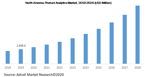North America Product Analytics Market 2018-2028