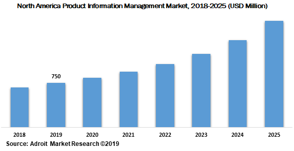 North America Product Information Management Market 2018-2025 (USD Million)