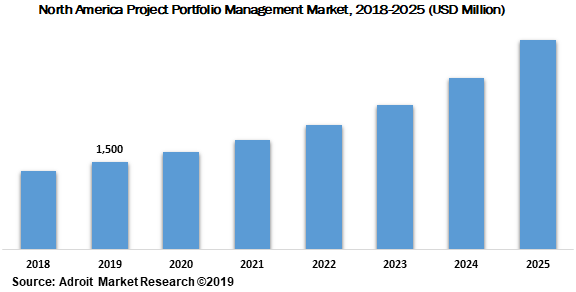 North America Project Portfolio Management Market 2018-2025 (USD Million)
