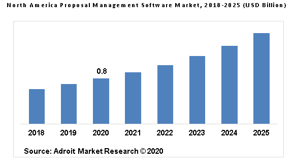 North America Proposal Management Software Market, 2018-2025 (USD Billion)