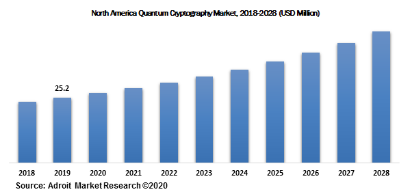 North America Quantum Cryptography Market, 2018-2028 (USD Million)