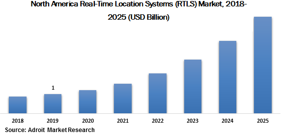 North America Real Time Location Systems (RTLS) Market 2018-2025 (USD Billion)