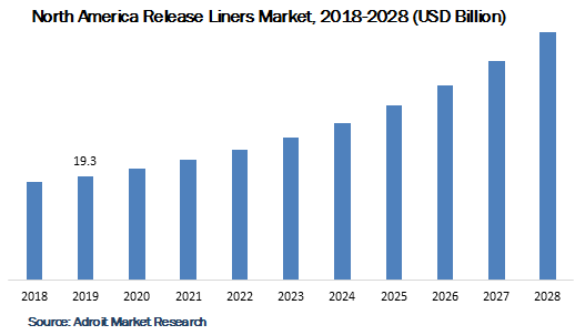 North America Release Liners Market 2018-2028