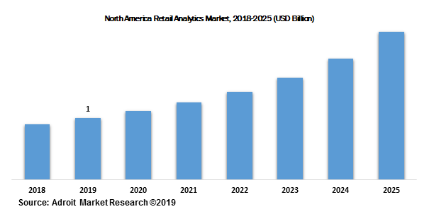 North America Retail Analytics Market, 2018-2025 (USD Billion)