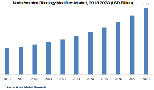 North America Rheology Modifiers Market 2018-2028