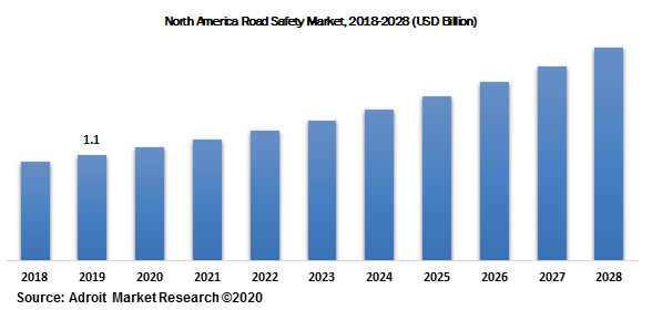 North America Road Safety Market, 2018-2028 (USD Billion)
