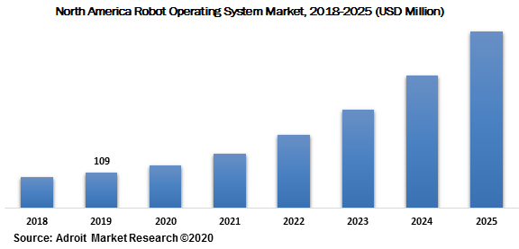 North America Robot Operating System Market 2018-2025 (USD Million)