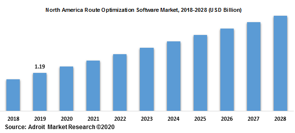 North America Route Optimization Software Market 2018-2028