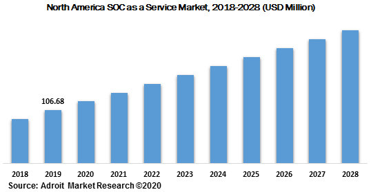 North America SOC as a Service Market 2018-2028