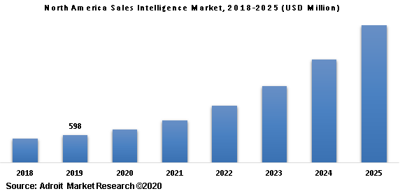 North America Sales Intelligence Market 2018-2025 (USD Million)