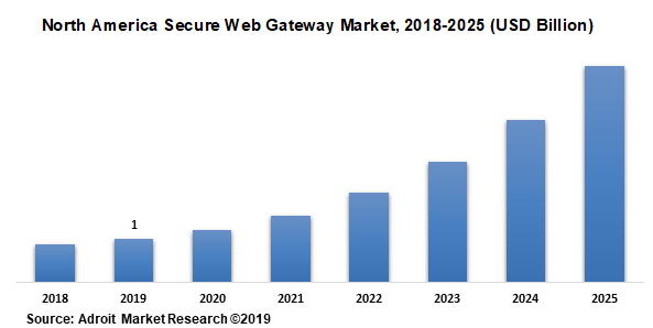 North America Secure Web Gateway Market 2018-2025 (USD Billion)