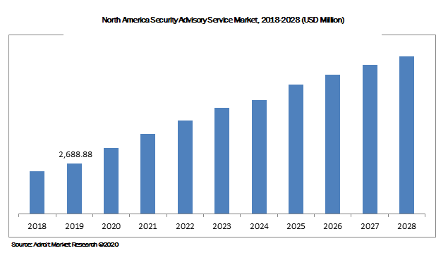North America Security Advisory Service Market, 2018-2028 (USD Million)