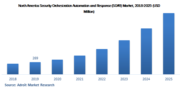 North America Security Orchestration Automation and Response (SOAR) Market 2018-2025 (USD Million)