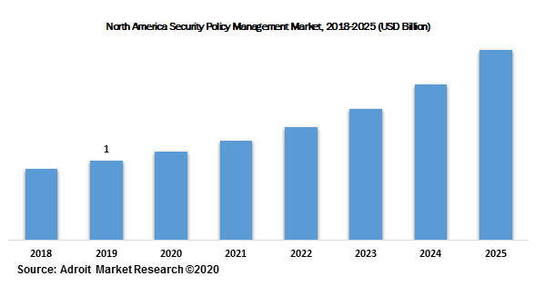 North America Security Policy Management Market, 2018-2025 (USD Billion)