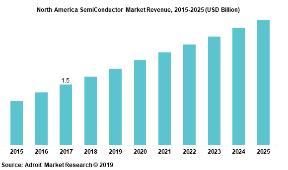 North America SemiConductor Market Revenue, 2015-2025 (USD Billion)