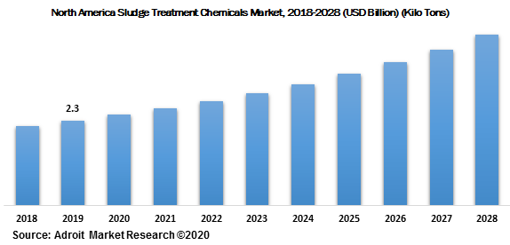 North America Sludge Treatment Chemicals Market 2018-2028