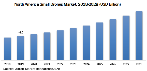 North America Small Drones Market 2018-2028