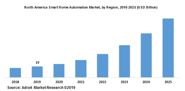 North America Smart Home Automation Market, by Region, 2018-2025 (USD Billion)