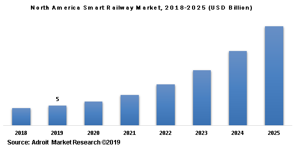 North America Smart Railway Market, 2018-2025 (USD Billion)