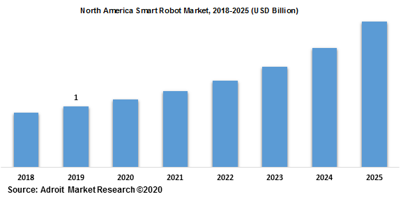 North America Smart Robot Market 2018-2025
