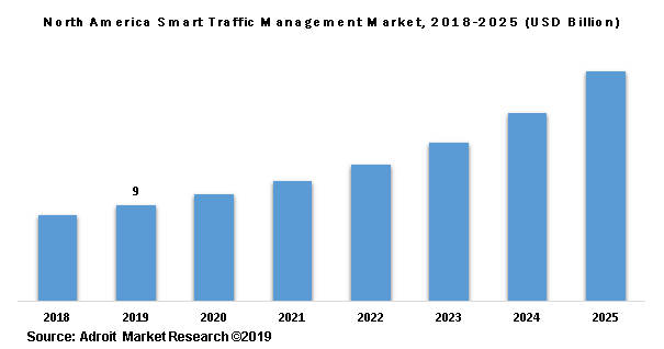 North America Smart Traffic Management Market, 2018-2025 (USD Billion)
