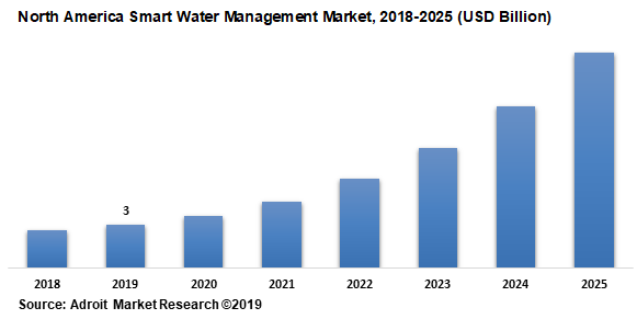North America Smart Water Management Market 2018-2025 (USD Billion)