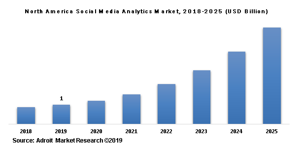 North America Social Media Analytics Market, 2018-2025 (USD Billion)