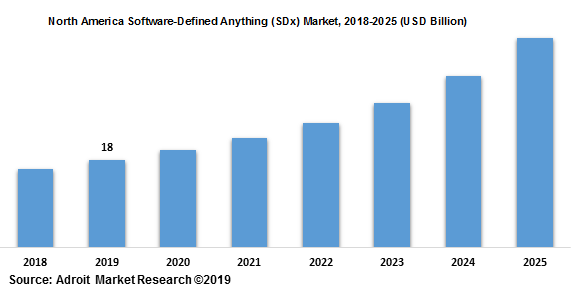 North America Software-Defined Anything (SDx) Market 2018-2025