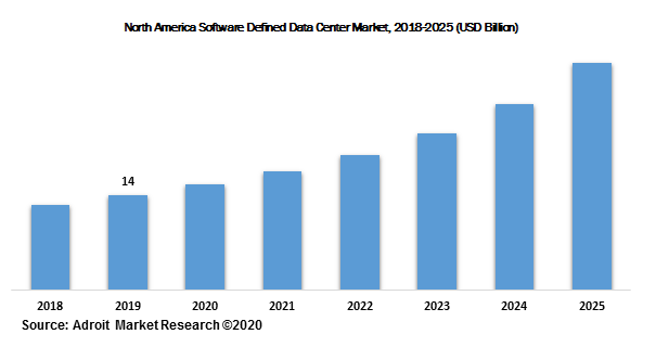North America Software Defined Data Center Market, 2018-2025 (USD Billion)