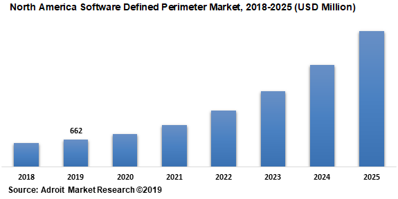 North America Software Defined Perimeter Market 2018-2025 (USD Million)